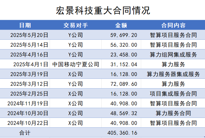 宏景科技近一年重大合同情况 制图：界面新闻记者