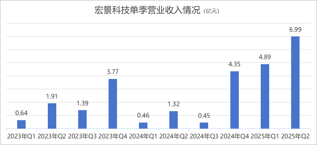 宏景科技单季营业收入情况  来源：财报，界面新闻编制