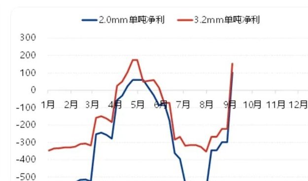 方正中期首席研究员魏朝明表示，光伏产业链良性循环健康发展的态势正在形成，玻璃、硅料、硅片市场的涨势有望进一步向下传导！