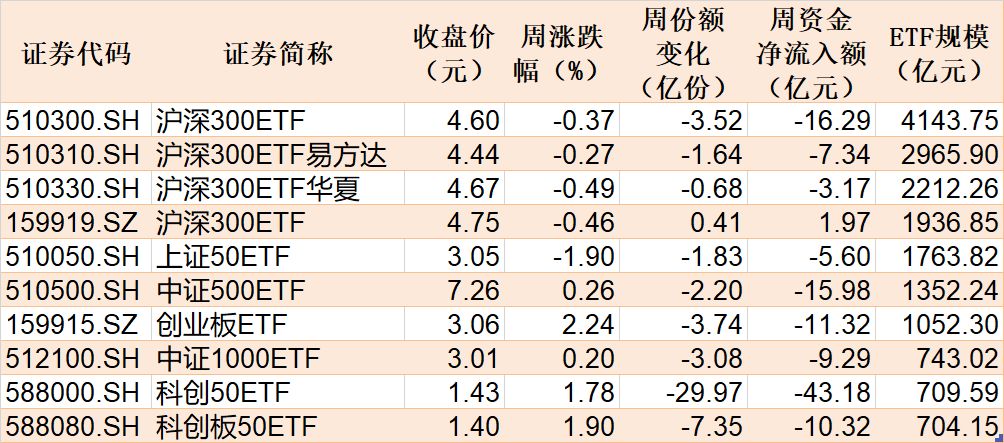本周主要指数相关ETF表现