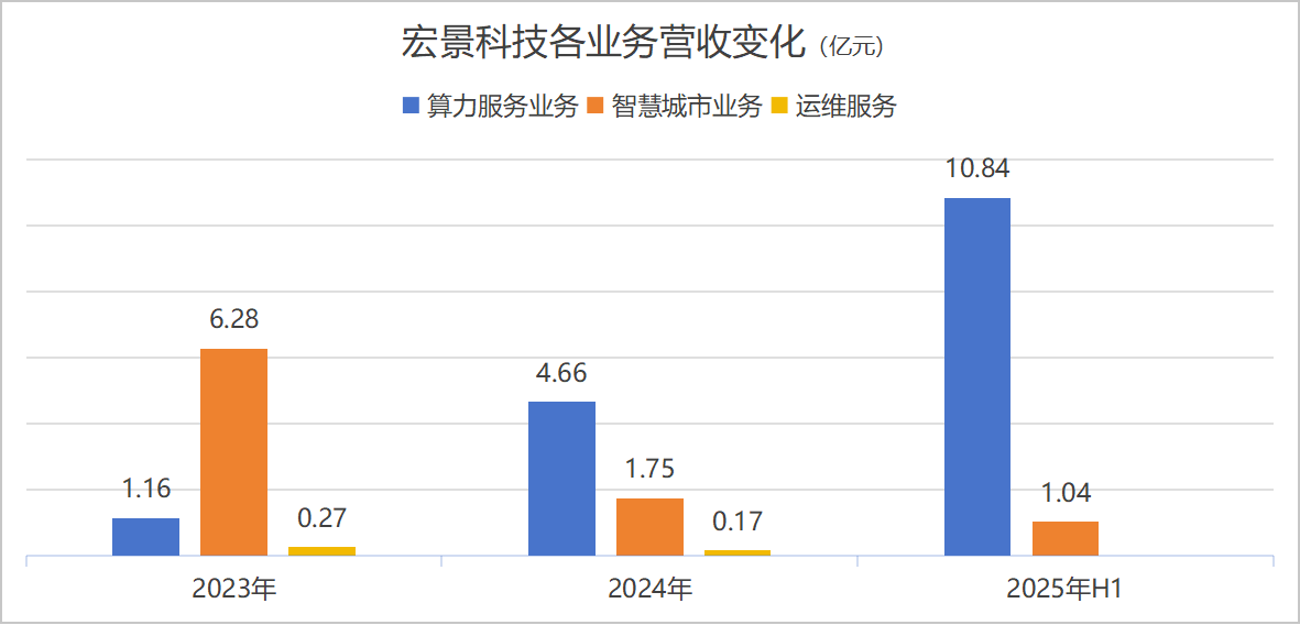 宏景科技各业务营收变化  来源：财报，界面新闻编制