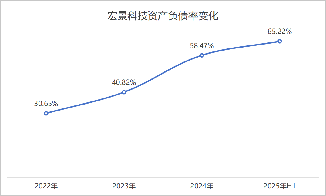 宏景科技资产负债率变化 来源：财报，界面新闻编制