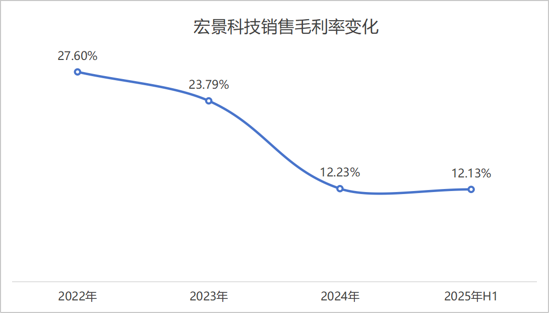 宏景科技销售毛利率变化 制图：界面新闻记者